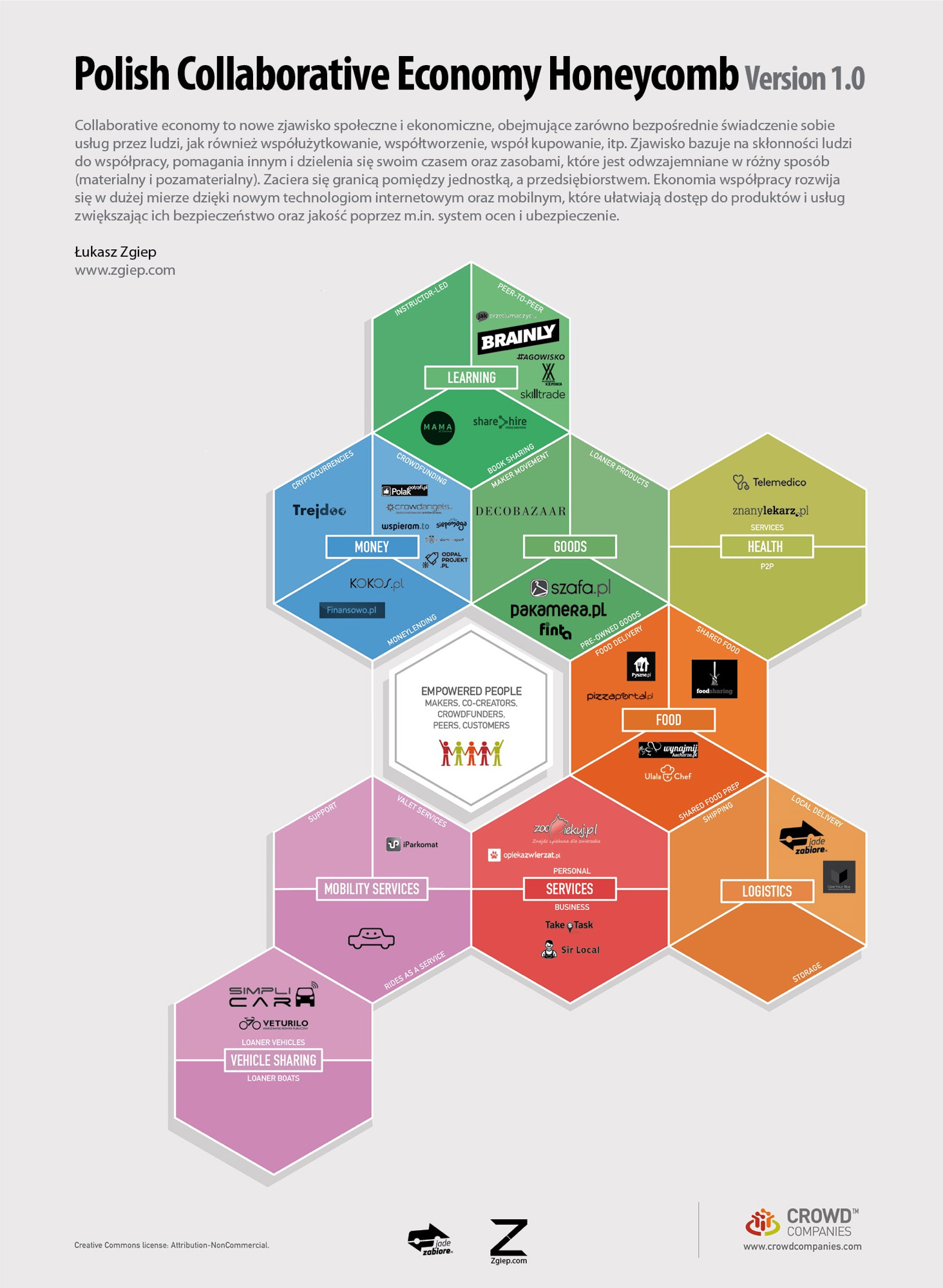 Polish Collaborative Economy Honeycomb 1.0