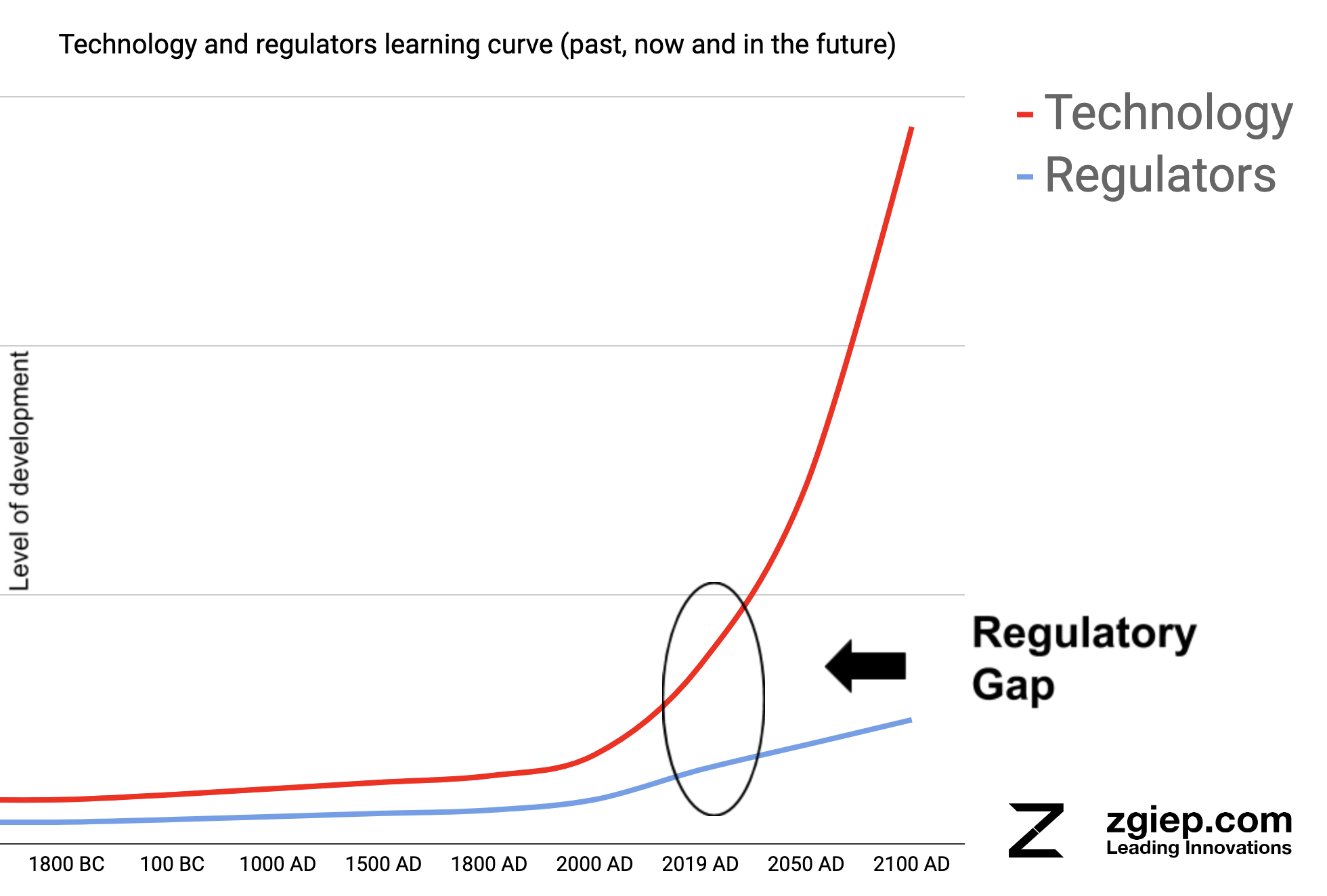 Technology and regulators learning curve (past, now and in the future)