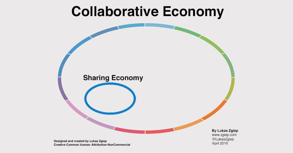 Sharing Economy or Collaborative Economy?