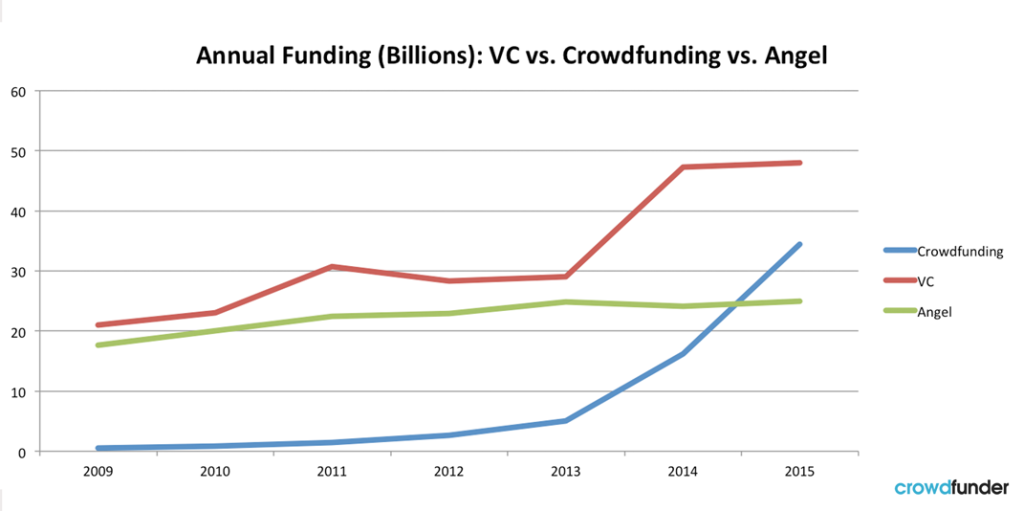 Crowdfunding as the best available method of financing innovation