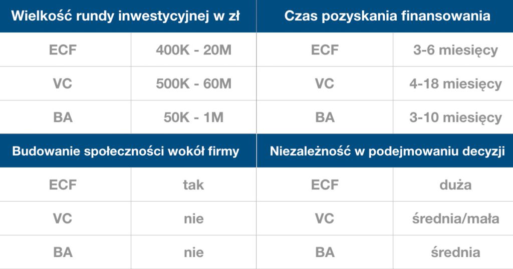 Equity Crowdfunding vs. Venture Capital vs. Business Angels in Poland
