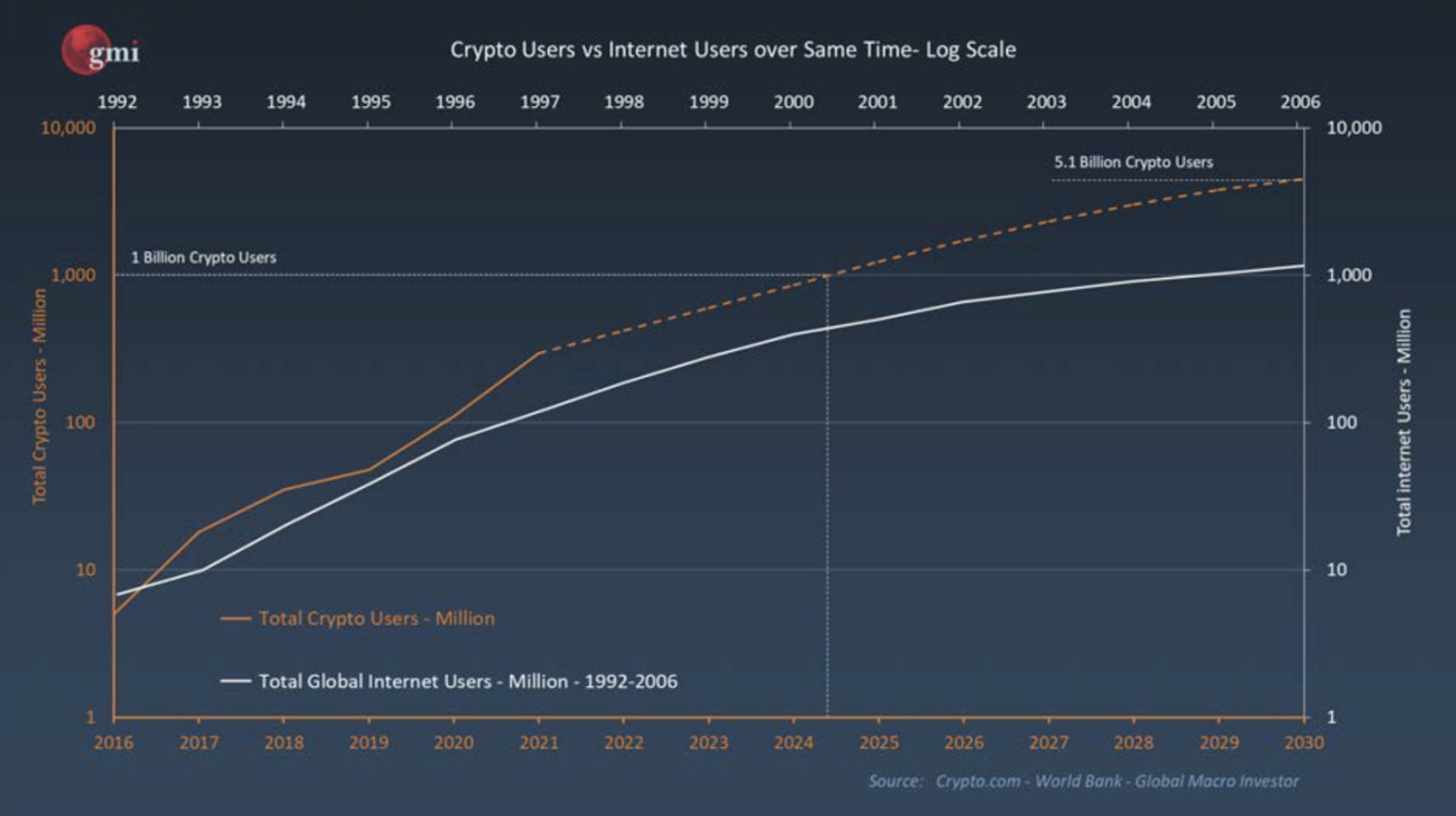 Crypto users vs. internet users on a logarithmic scale over the years zgiep.com