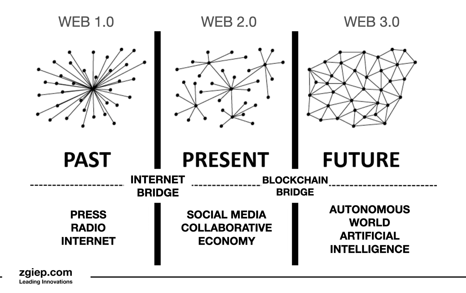 From Web1.0 to Web3.0 zgiep.com