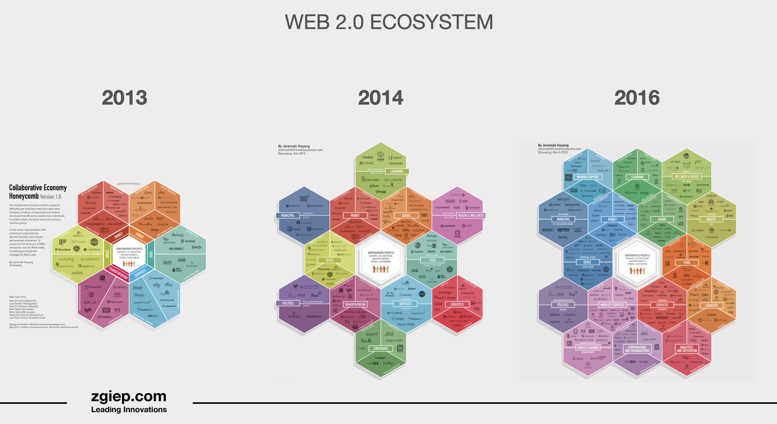 Web2.0 ecosystem zgiep.com